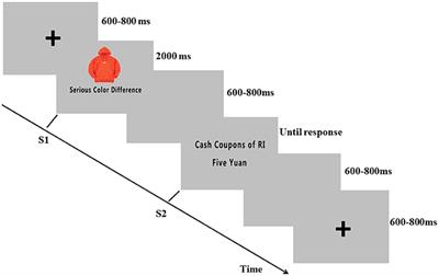 The Effects of Money on Fake Rating Behavior in E-Commerce: Electrophysiological Time Course Evidence From Consumers